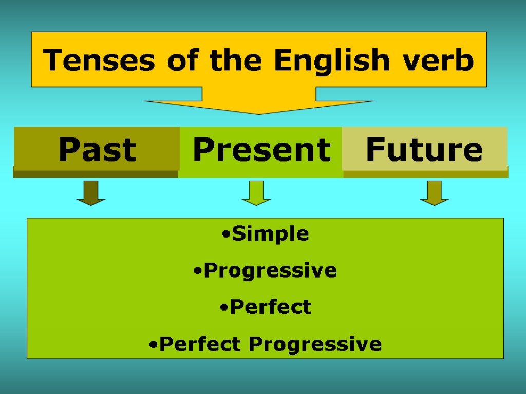 Tenses of the English verb Past Present Future Simple Progressive Perfect Perfect Progressive